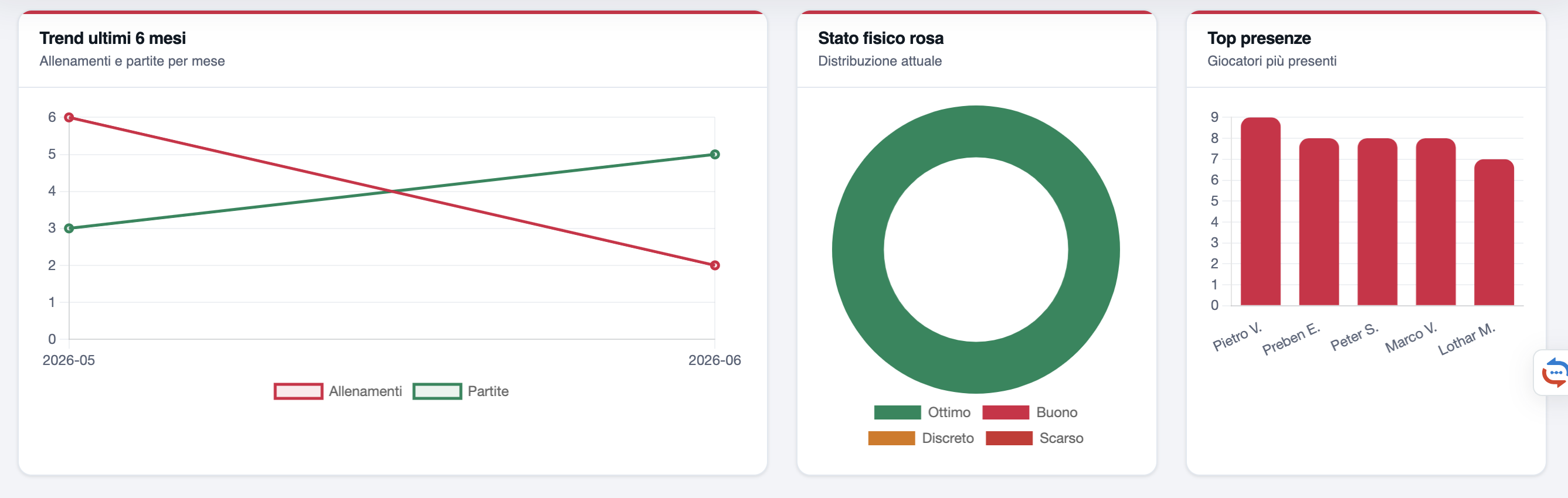 Grafici trend e stato fisico giocatori in GS Calcio